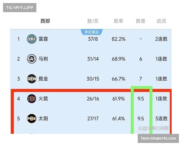四队争夺西部第四席位 火箭湖人太阳森林狼胜场差仅0.5场